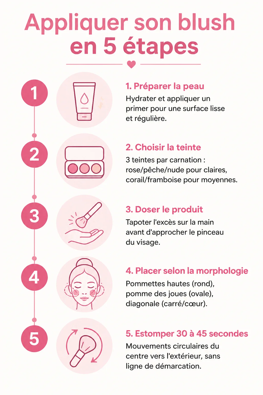 Appliquer son blush en 5 étapes : 1. Préparer la peau, 2. Choisir la teinte, 3. Doser le produit, 4. Placer selon la morphologie, 5. Estomper 30 à 45 secondes