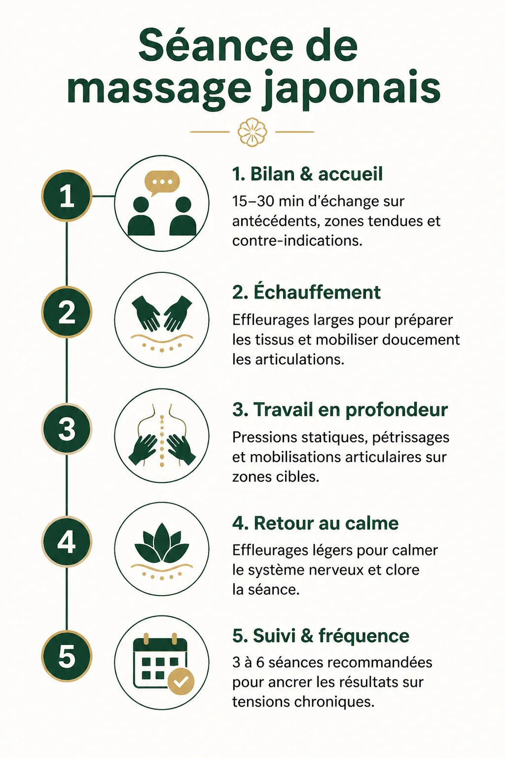 Séance de massage japonais : 1. Bilan & accueil, 2. Échauffement, 3. Travail en profondeur, 4. Retour au calme, 5. Suivi & fréquence