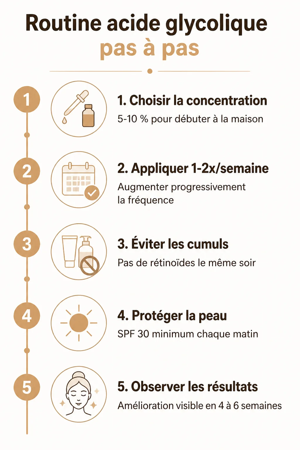 Routine acide glycolique pas à pas : 1. Choisir la concentration, 2. Appliquer 1-2x/semaine, 3. Éviter les cumuls, 4. Protéger la peau, 5. Observer les résultats