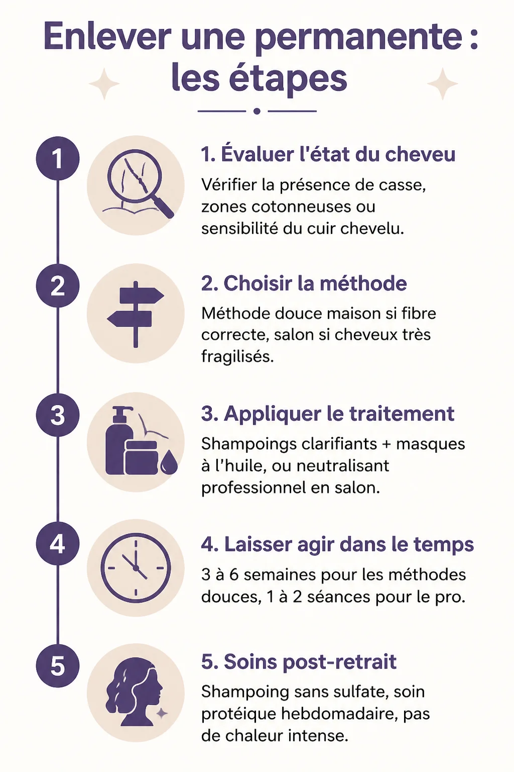 Enlever une permanente : les étapes : 1. Évaluer l'état du cheveu, 2. Choisir la méthode, 3. Appliquer le traitement, 4. Laisser agir dans le temps, 5. Soins post-retrait