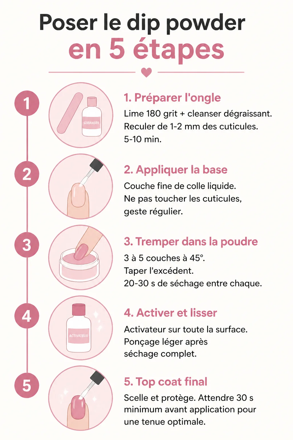 Poser le dip powder en 5 étapes : 1. Préparer l'ongle, 2. Appliquer la base, 3. Tremper dans la poudre, 4. Activer et lisser, 5. Top coat final