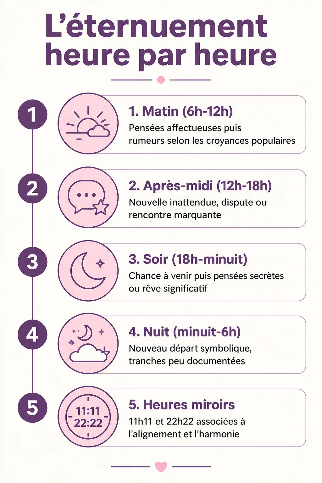 L'éternuement heure par heure : 1. Matin (6h-12h), 2. Après-midi (12h-18h), 3. Soir (18h-minuit), 4. Nuit (minuit-6h), 5. Heures miroirs