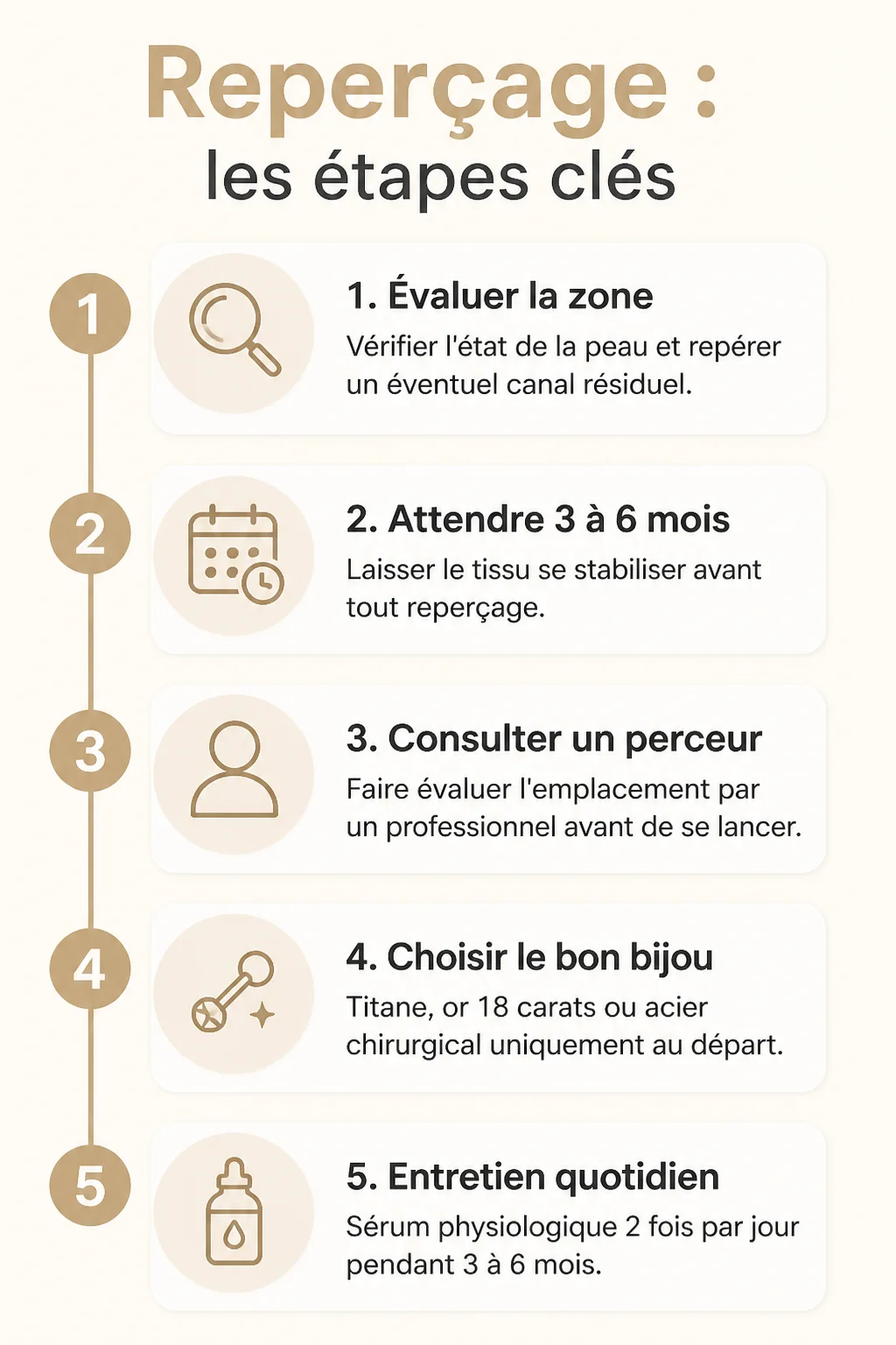 Reperçage : les étapes clés : 1. Évaluer la zone, 2. Attendre 3 à 6 mois, 3. Consulter un perceur, 4. Choisir le bon bijou, 5. Entretien quotidien