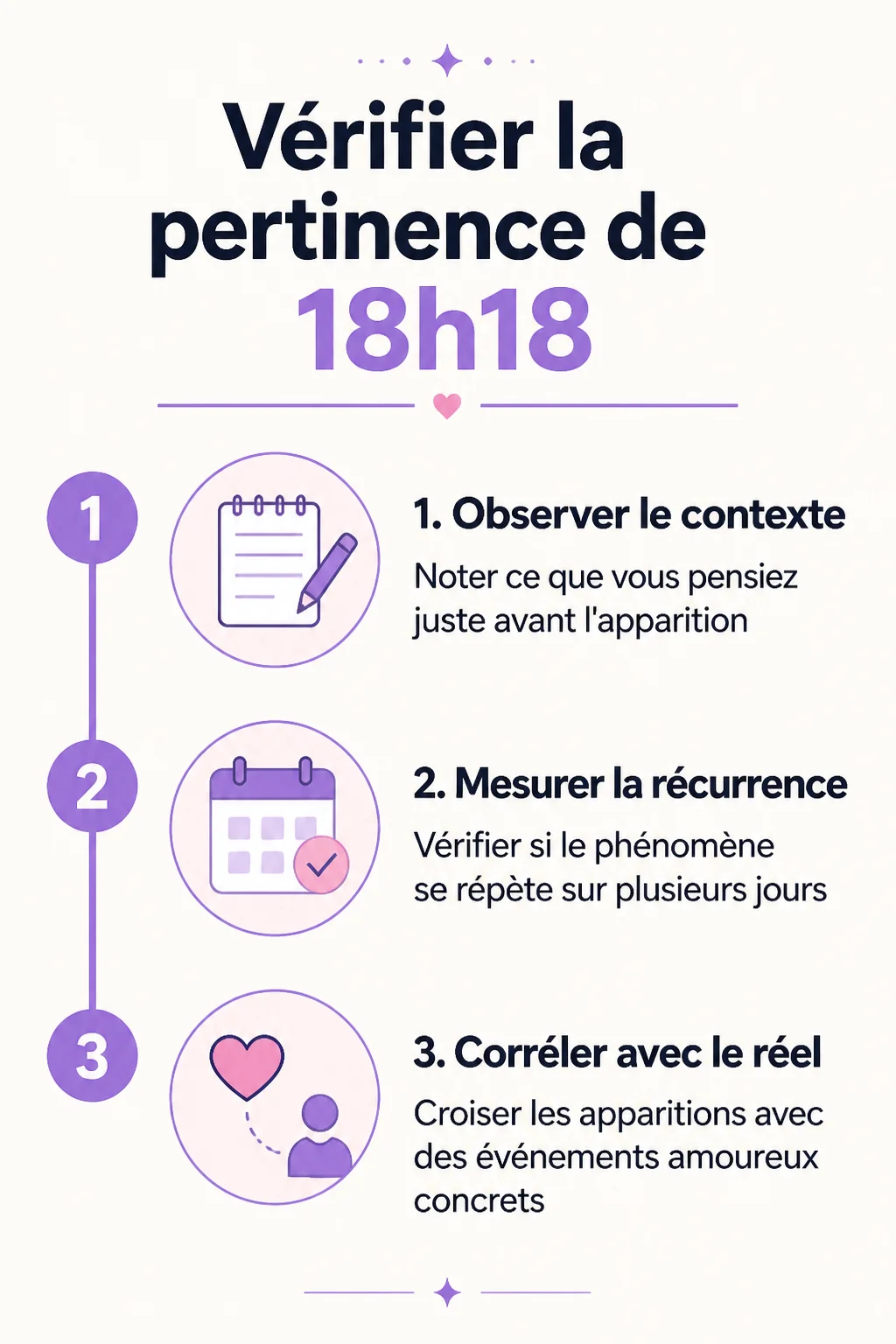 Vérifier la pertinence de 18h18 : 1. Observer le contexte, 2. Mesurer la récurrence, 3. Corréler avec le réel