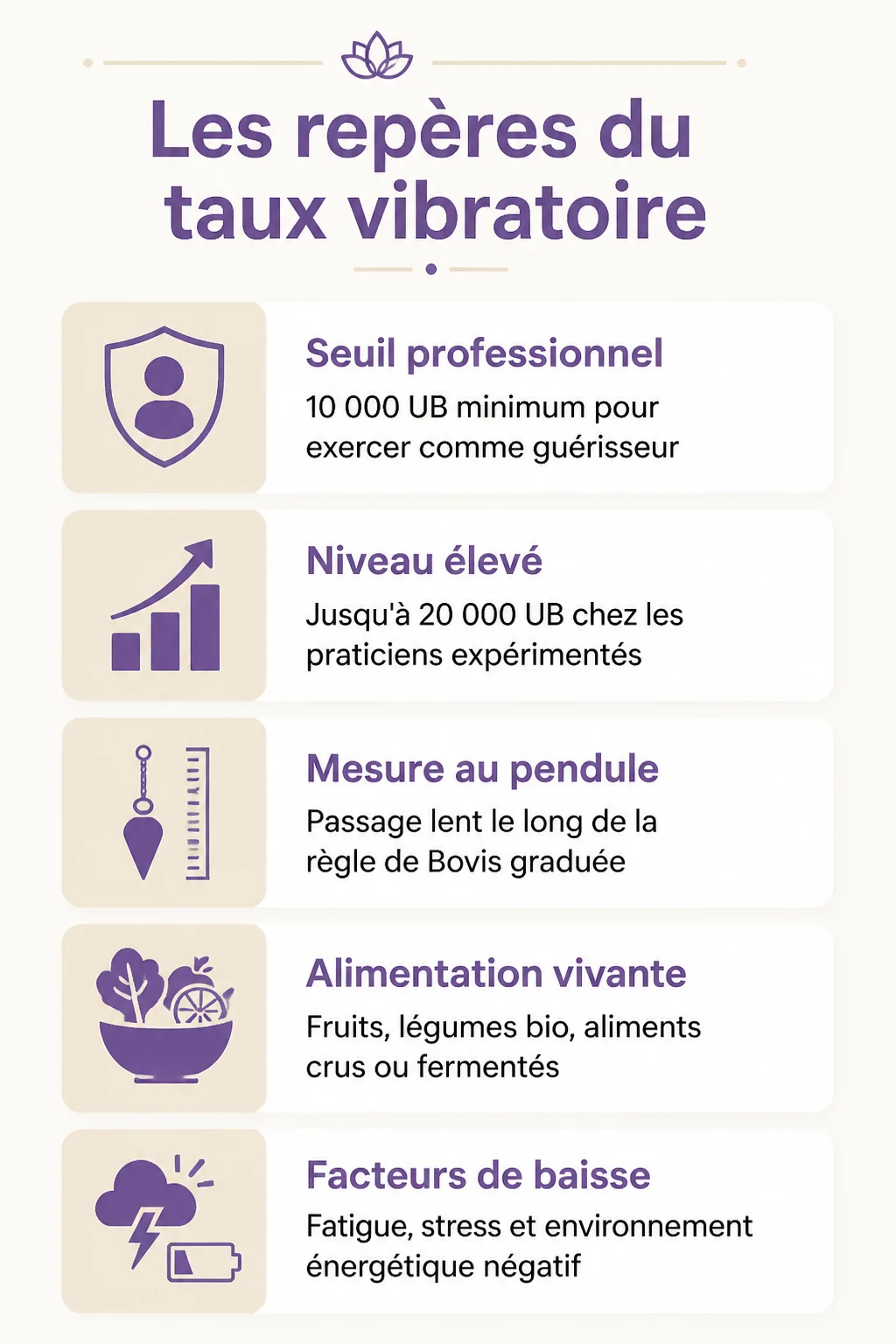 Les repères du taux vibratoire : Seuil professionnel, Niveau élevé, Mesure au pendule, Alimentation vivante, Facteurs de baisse